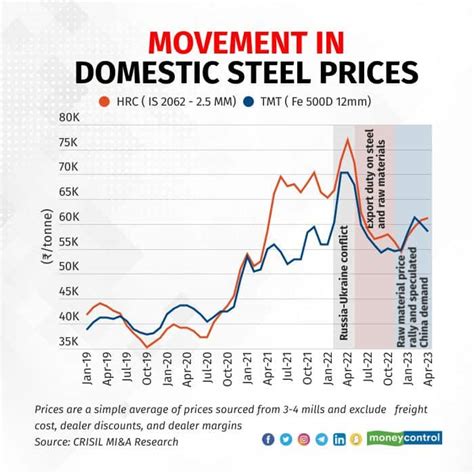 steel box cost in india|steel price increase in india.